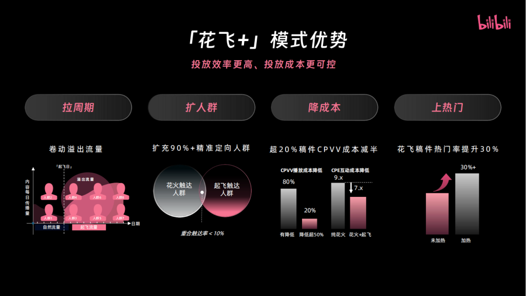 B站三连广告开户